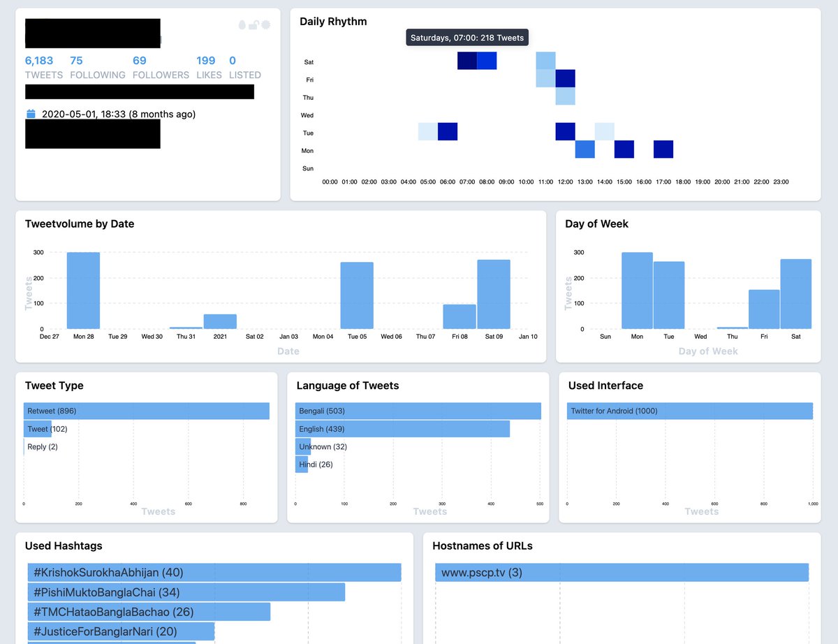 Drilling down into the detail of each account, using  @luca's  @accountanalysis platform, shows some of the accounts have some pretty decent posting times. One account managed to make more than 300 retweets between 6-7pm on a Saturday 