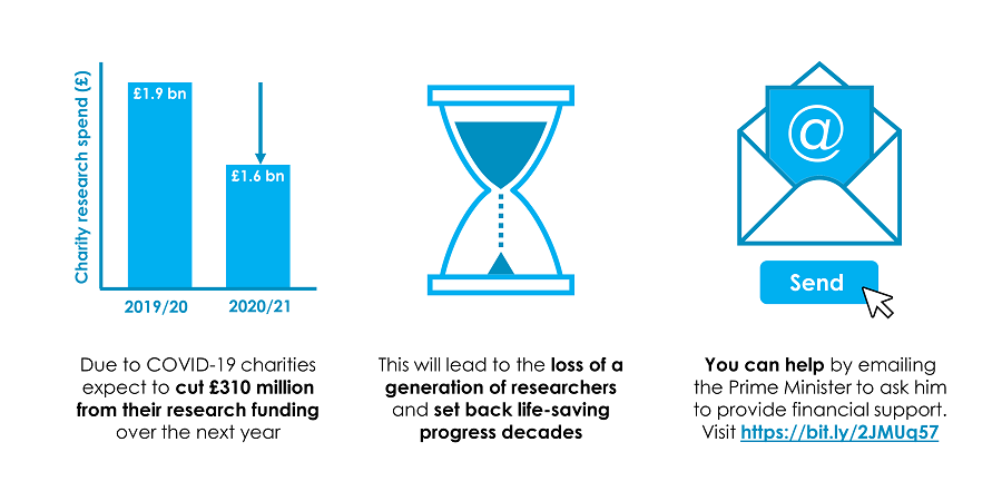 asthmalunguk's tweet photo. #COVID19 has put charity-funded #ResearchAtRisk. It’s meant trials we support for promising asthma treatments have been paused.

We’re backing the @AMRC in calling on @BorisJohnson to help protect future research. You can help by signing this email: https://t.co/MEh2C0DR5p https://t.co/ZPRYf5lQi3