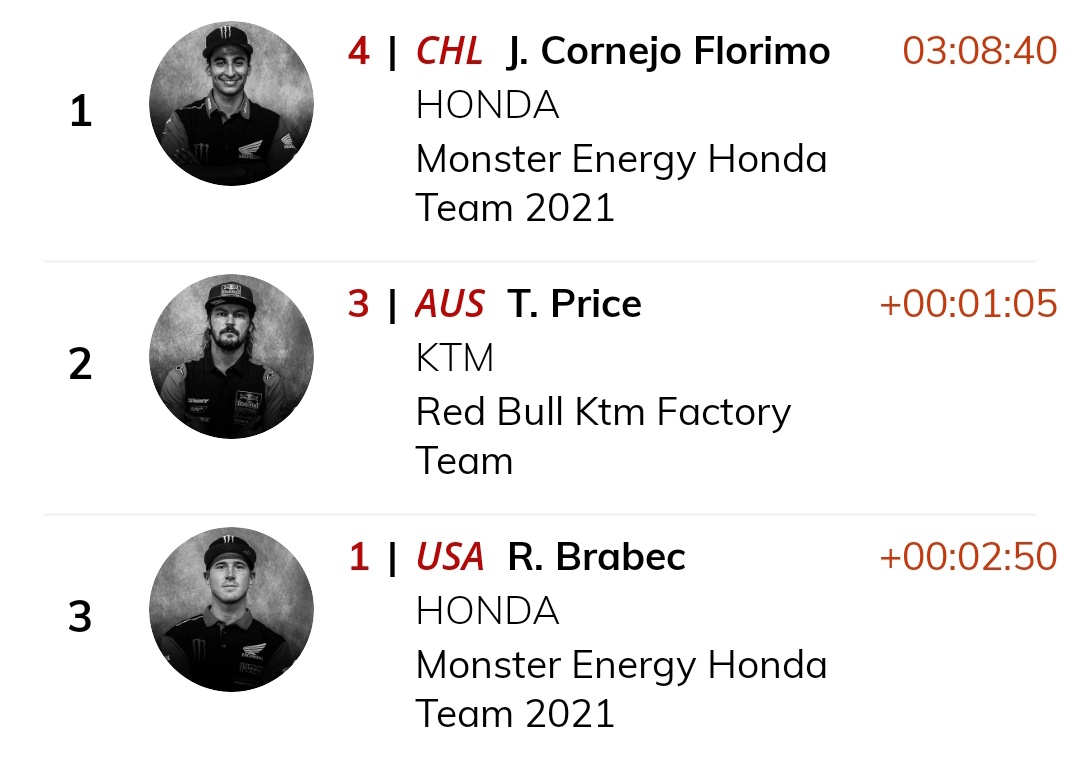 dakar2021's tweet photo. Etapa 8 - Motos

Resultados 🥇🥈🥉

1. J. Cornejo Florimo 03:08:40
2. T. Price +00:01:05
3. R. Brabec +00:02:50

#Dakar2021 https://t.co/zvwTKqI5Tg