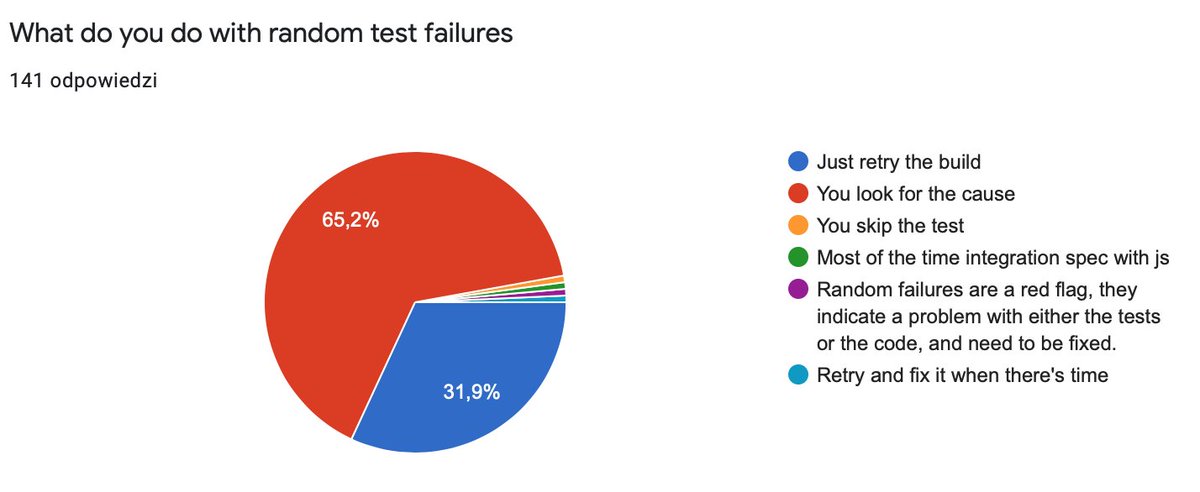 But this is a more specific question: what do you do with random test failures.32% are fine with kicking the build.65% look for the cause.I could've also asked whether they're determined to find the cause at all costs.