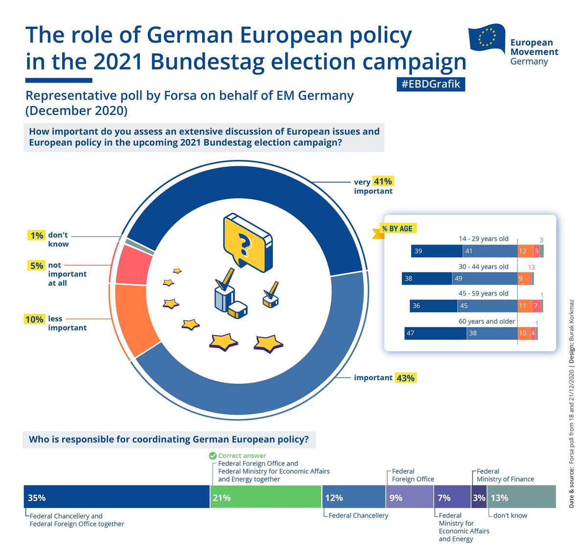 SJobelius's tweet photo. 🇪🇺 von zentraler Bedeutung für die Wahlentscheidung. Für über 80% ist eine ausführliche Debatte europäischer Themen im nächsten Bundestagswahlkampf wichtig bis sehr wichtig  - über alle Altersgruppen. Dank an die @NetzwerkEBD für diese Umfrage. #EUROPA https://t.co/mvUZEqdqP0