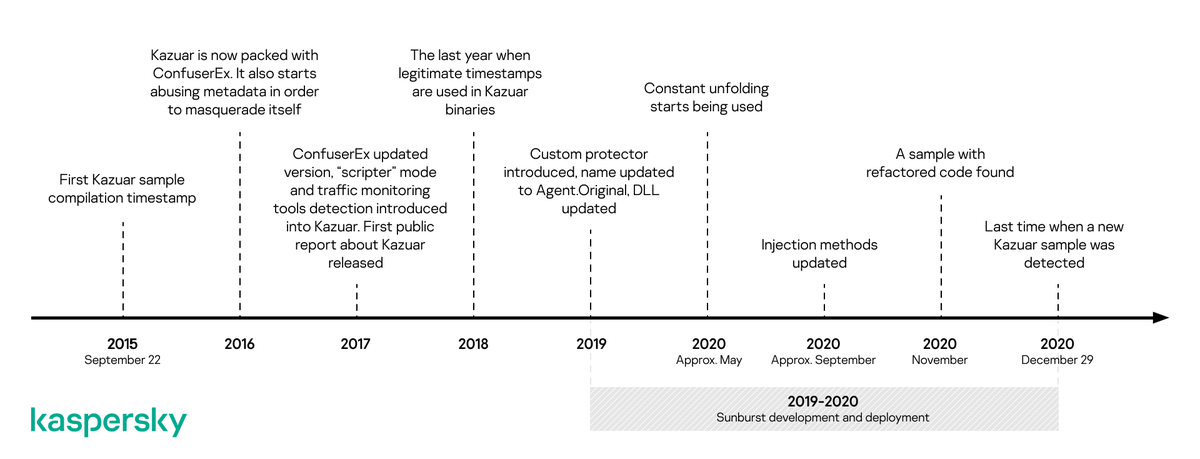 blackorbird's tweet photo. Sunburst code overlaps with Kazuar(#Turla) 
#SolarWinds 
[1]Comparison of the sleeping algorithms
[2]The FNV-1a hashing algorithm
[3]String obfuscation comparison
[4]The algorithm used to generate victim identifiers
[5]New Kazuar Code changes(2020.11)
ref:
https://t.co/pPYp8UPExx https://t.co/89VFG40zL0