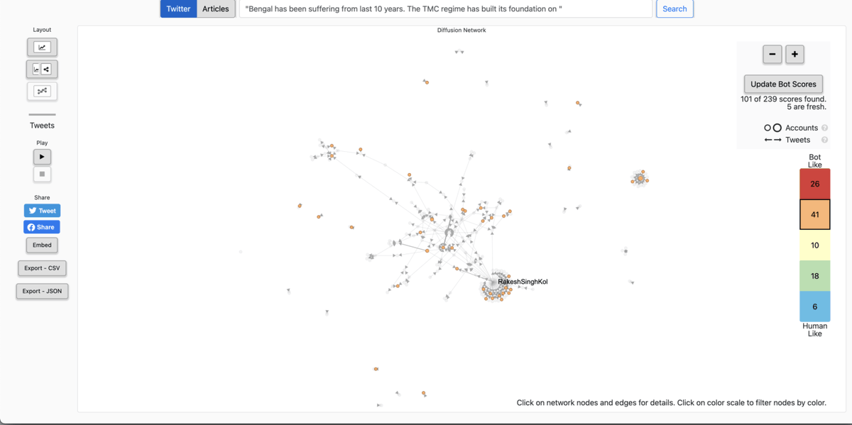 Using Hoaxy, we can visualise the networks of those text strings. The accounts are ranked in probability of automation from 0-to-5.0 being most human-like5 being the most bot-like (red)This should be compared with other points (incl copypasta) before conclusions are made.