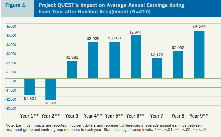 . @ProjectQUESTInc in San Antonio, Texas boosts incomes of participants by several thousand dollars a year, even after 9 years.  https://economicmobilitycorp.org/wp-content/uploads/2019/04/NineYearGains_web.pdf