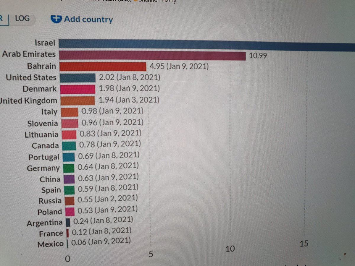 Daglig dos av #hopp att följa utvecklingen. När kan vi börja följa utvecklingen i Sverige? Känns som dagens viktigaste fråga <a href="/ArashGilan/">Arash Gilan 👨🏻‍💻</a>