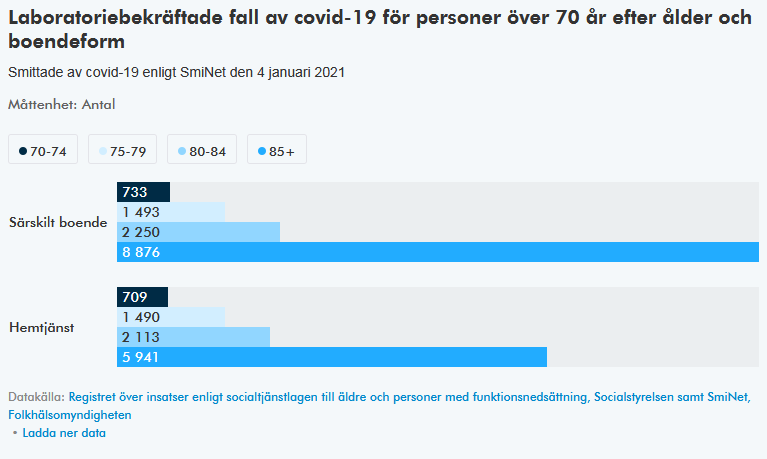 6/n Raw case and death data for Swedish elderly care settings is published continuously  @LTCcovid More cases ("labor...") and deaths ("avlidna") in institutional care ("särskilt") although much fewer people than at home care ("hemtjänst").  https://www.socialstyrelsen.se/statistik-och-data/statistik/statistik-om-covid-19/statistik-om-covid-19-bland-aldre-efter-boendeform/