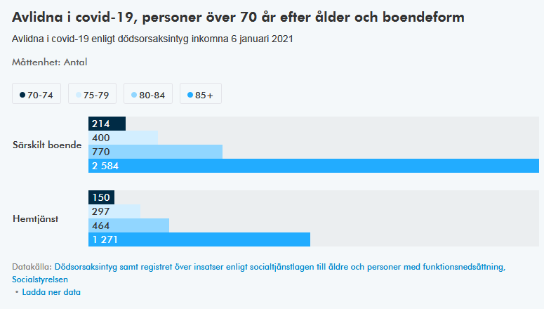 6/n Raw case and death data for Swedish elderly care settings is published continuously  @LTCcovid More cases ("labor...") and deaths ("avlidna") in institutional care ("särskilt") although much fewer people than at home care ("hemtjänst").  https://www.socialstyrelsen.se/statistik-och-data/statistik/statistik-om-covid-19/statistik-om-covid-19-bland-aldre-efter-boendeform/