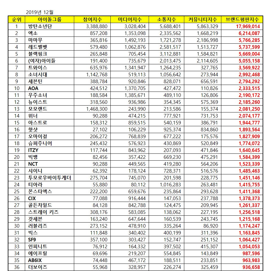 and now, with sm launching another ambitious project in nct 2020 to top nct 2018, the nct brand is becoming more and more well-known within the GP.see the change in their overall brand ranking:december 2019            december 2020