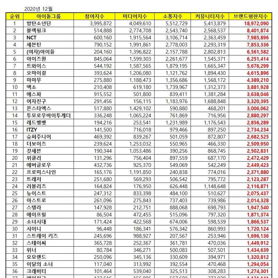 and now, with sm launching another ambitious project in nct 2020 to top nct 2018, the nct brand is becoming more and more well-known within the GP.see the change in their overall brand ranking:december 2019            december 2020