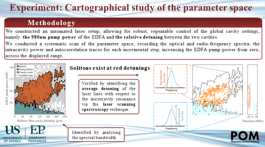 rowley_maxwell's tweet photo. We present experimental results mapping the existence region of cavity-solitons in a dual-cavity microcomb laser. See previous publications: https://t.co/NUoTHK4KWi &amp; https://t.co/XU9BPa62yQ 
@PhotonicsMeetup
 
@EPICSUSSEX
 #POM21Ja #POM21combs https://t.co/jTG0p0UD8x
