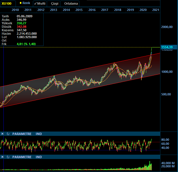 #bist100 #endeks #BorsaIstanbul Endeks düzeltme yapmadan pozisyonumu nakit olarak koruyacağım.