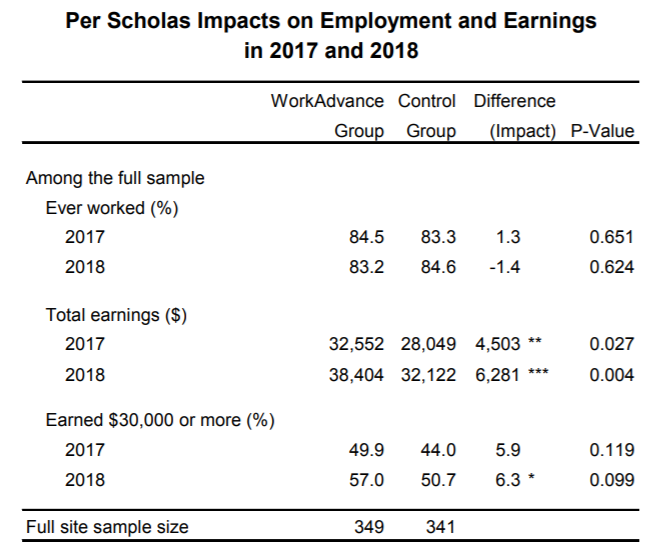 . @PerScholas in NYC boosted participants' earnings by 20% over the control group:Participants were also 6 percentage points more likely to earn over $30,000 in 2018 than members of the control group. https://www.mdrc.org/sites/default/files/WorkAdvance_5-Year_Report-Final.pdf