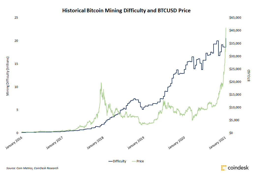 btc diff btc diff
