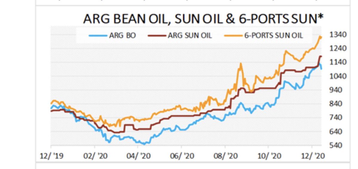 BusisaMoyo's tweet photo. The strikes in Argentina, COVID19 supply side disruptions are forcing soft oil and edible oil prices upwards. The SADC region is a net deficit in terms of soft oils in general. 

Source Chicago Board of Trade (CBOT) https://t.co/p0Gdr6AGAA