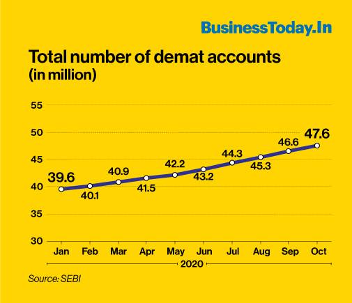 Potential Growth Trigger:~ New DEMAT Opening is Rising Repidly~ 22% Growth on New DEMAT Opening in 2020.~ No.Of New IPO's Increased. ~ Digitalization is Must Key Trigger.I'm Not Surprised If Stock Goes Up to  Digit at end of Decade.Share My Views Only.6/n.