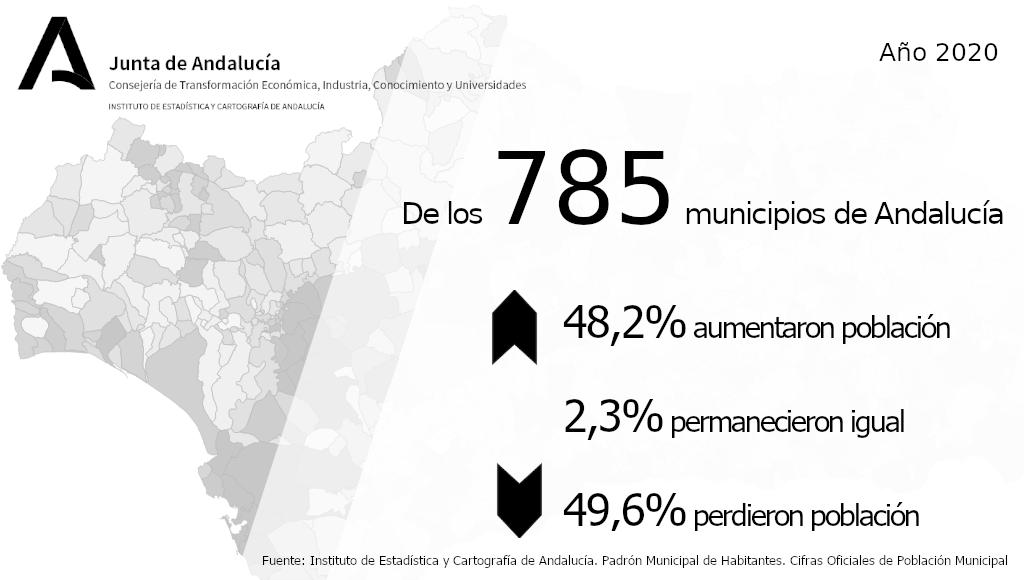 IECA_Andalucia's tweet photo. 👥A 1 de enero de 2020, la #población #empadronada en #Andalucía
⬇️ha descendido en el 49,6% de los 785 municipios de Andalucía
⬆️aumentado en el 48,2%
y se mantiene en el 2,3% de los #municipios
https://t.co/DautY1pS90 #padrón https://t.co/0oCmsszWw8