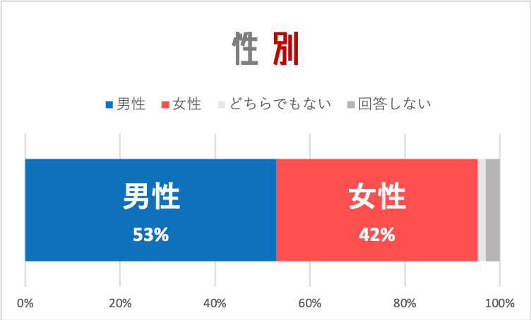 シマ 怪獣8号アンケート結果 年代 10代 30 代前半 35 代後半 12 30代 23 他作品と比較すると年齢層は少し高めな傾向です カフカの年齢や目標 諦めていた夢に再び挑む などの作品の性格が影響した結果か T Co Rvd5wnusbs シマ 怪獣8号アンケート結果 年代 10代 30 代前半 35 代後半 12 30代 23 他作品と比較すると年齢層は少し高めな傾向です カフカの年齢や目標 諦めていた夢に再び挑む などの作品の性格が影響した結果か T Co Rvd5wnusbs