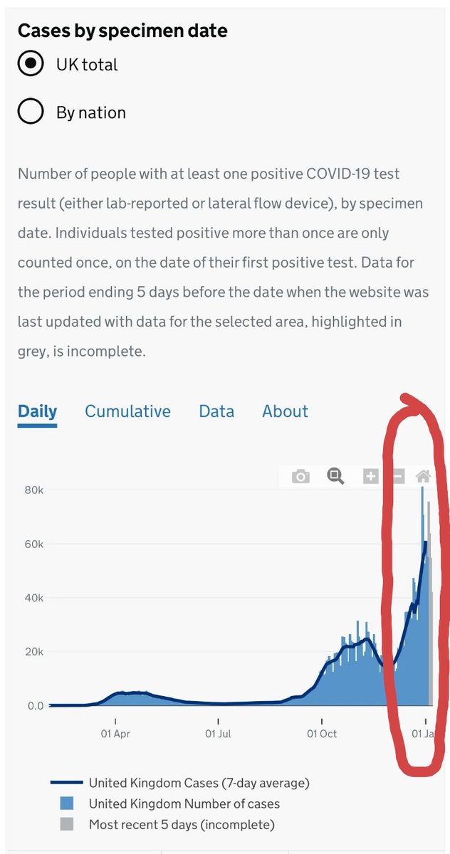 Method 2Highlight that the data is incomplete, in the graph itselfHere, the Government dashboard highlights the incomplete data by greying it out