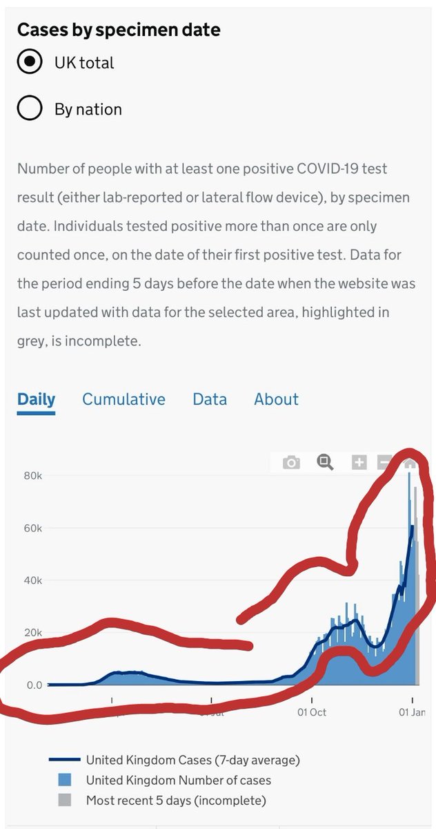 Method 3Draw a trend line in, explicitly, & stop the trend line where the reliable data stopsHere, it's the dark line at the top of each barThe Government dashboard uses all three methods to avoid misleading