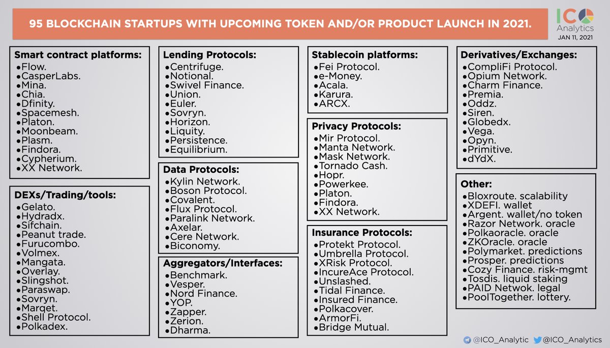 A long list of blockchain startups with upcoming token launch, product launch or potential token launch in 2021.
icoanalytics.medium.com/95-blockchain-…