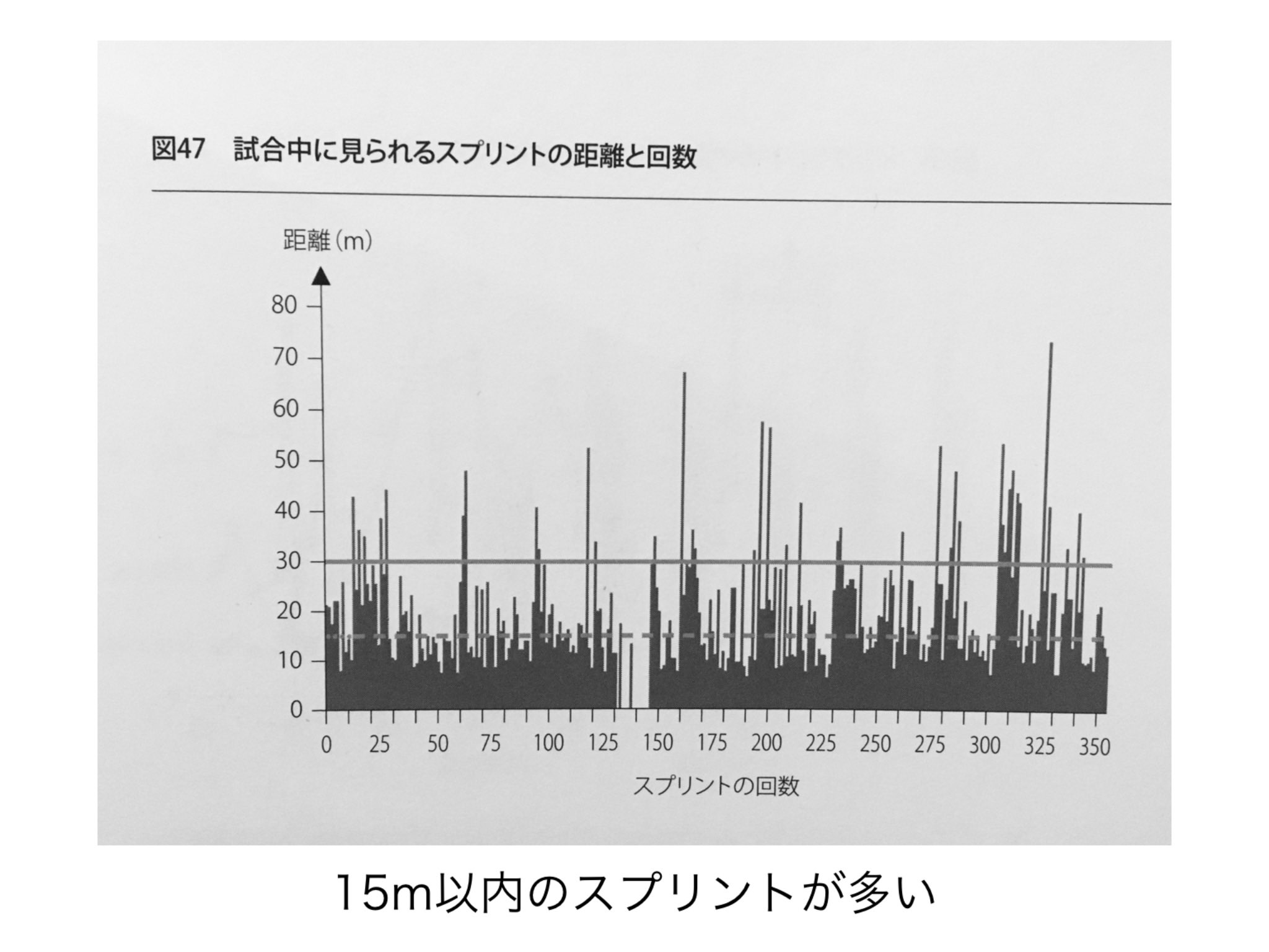 畑瀬 トレーナー サッカーでは15m以内のスプリントが最も多い スプリント計測はm走を優先 光電管の数が増えれば 10mm30mで計測したい 畑瀬 トレーナー サッカーでは15m以内のスプリントが最も多い スプリント計測はm走を優先 光電管の数が増えれば 10mm30mで計測したい