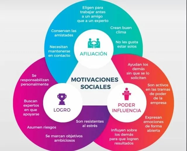 M1businesswomen's tweet image. Si remontamos al tema 5, os dejamos una imagen que resume de forma muy breve pero muy concreta la TEORÍA DE LAS NECESIDADES de McClelland.📚

Normalmente estas necesidades se ven reflejadas en todos los trabajadores, pero en cada persona de forma distinta.
@ceolevel  #CompOrg20