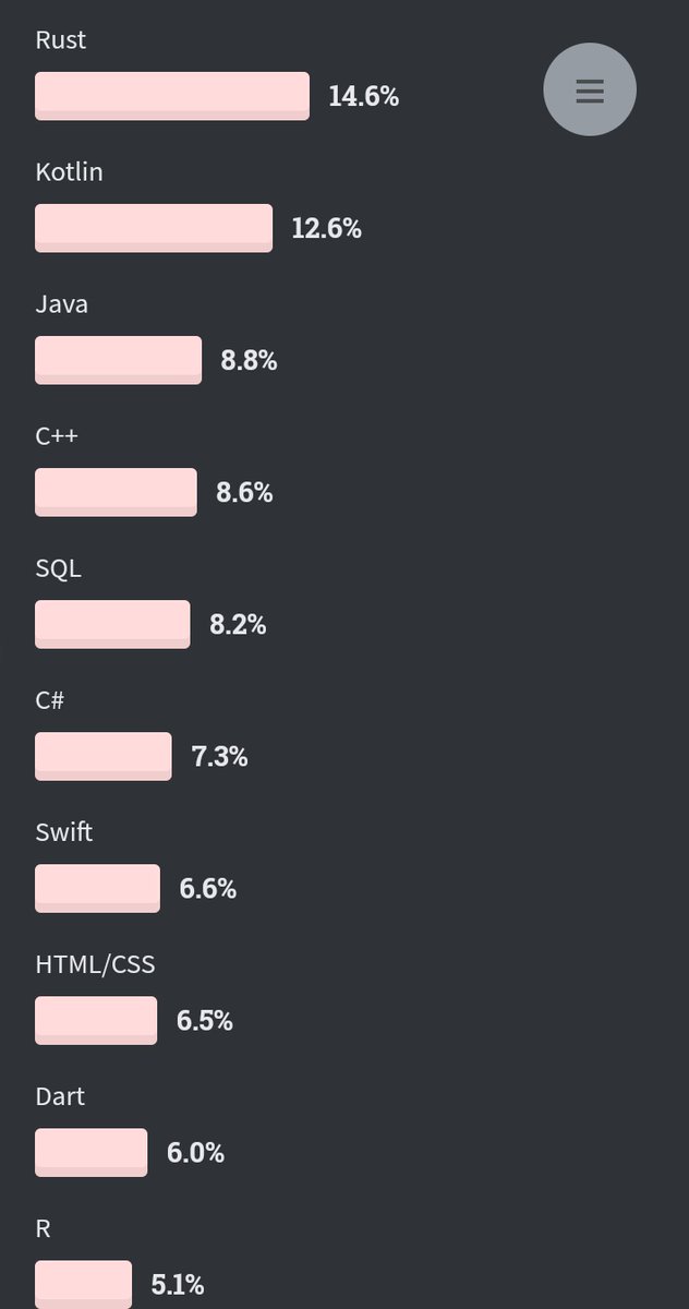 Screenshot from most wanted programming languages of 2020. https://insights.stackoverflow.com/survey/2020#technology-most-loved-dreaded-and-wanted-other-frameworks-libraries-and-tools-wanted3