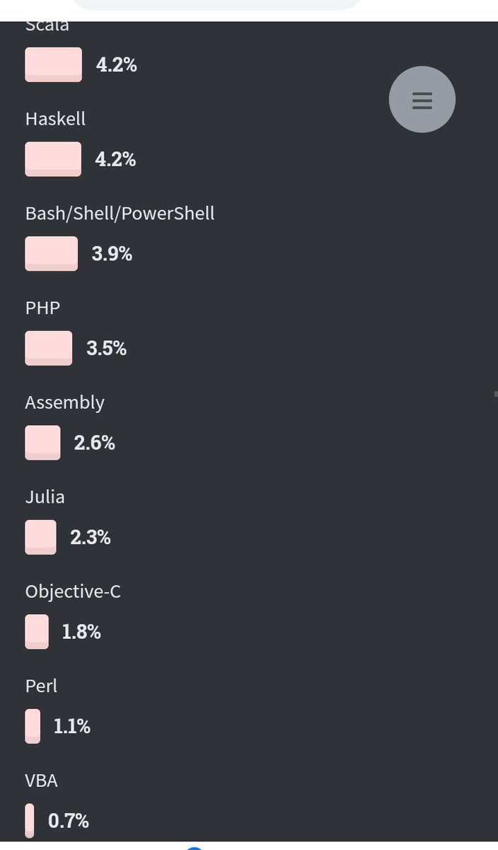 Screenshot from most wanted programming languages of 2020. https://insights.stackoverflow.com/survey/2020#technology-most-loved-dreaded-and-wanted-other-frameworks-libraries-and-tools-wanted3