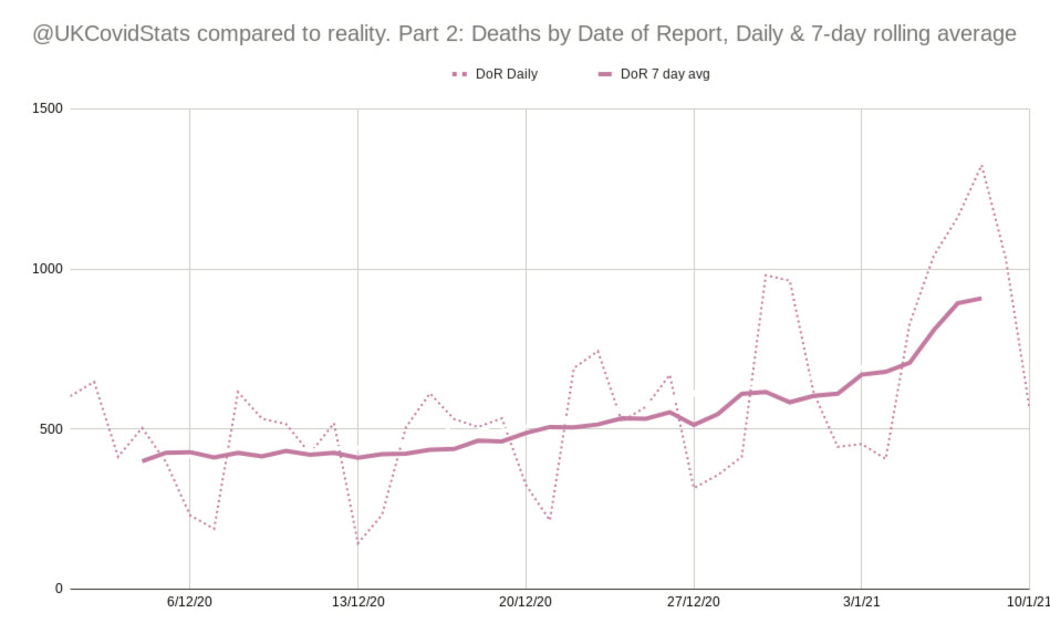 Going by the "date of report" does give big peaks and troughsSo we use the average of the most recent 7 days, or the total of the most recent 7 days, to smooth it outLike this (Ea point is drawn half-w between the 1st & last days in the average)