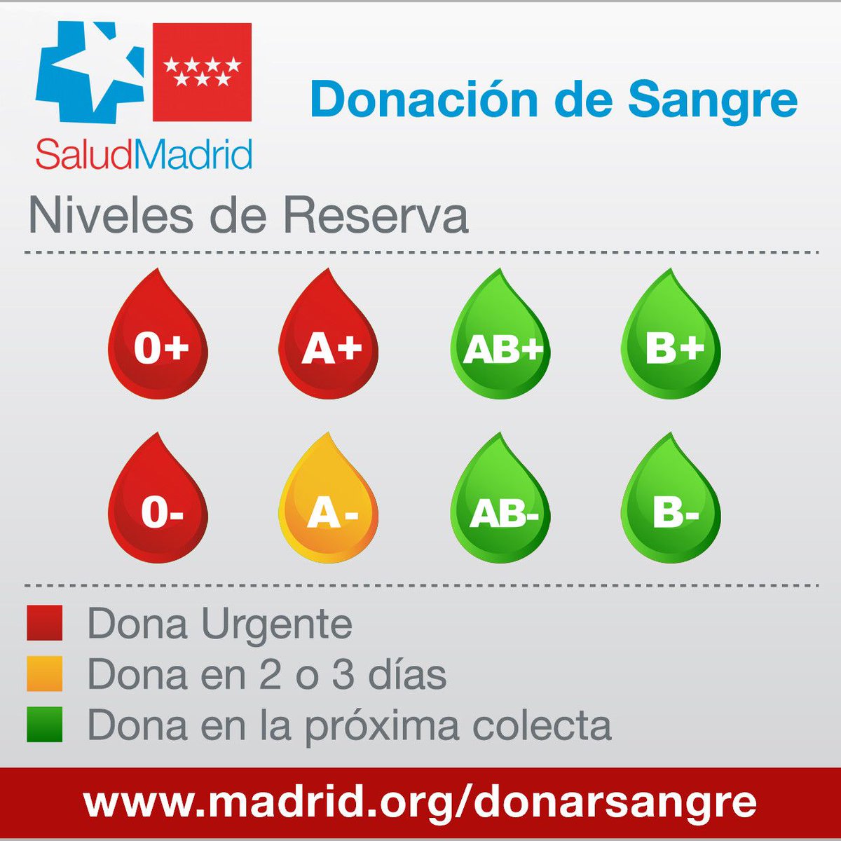 SaludPublicaEs's tweet photo. ❗Hoy lunes las reservas de sangre en la Comunidad de Madrid se encuentran en situación de emergencia.

🩸Los grupos 0+ A+ y 0- se encuentran en alerta roja.

Antes de acudir a donar, contacta con el punto de donación⬇️
https://t.co/ALY1HfZjL2

#DonaSangre #DonaVida https://t.co/Pszcd6Hztd