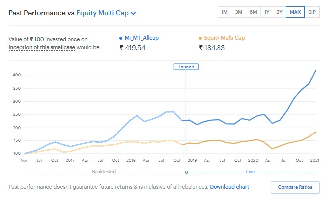 WeekendInvestng's tweet photo. While it remains in the shadows of the faster ATH, the robust performance and the 20 stock diversification makes #MiAllcap a great all rounder strategy.
Currently has 5 multi-baggers in pf ranging from 100% to 320%
Take a LT view and start your journey
https://t.co/rA9Xbp1nKf https://t.co/XLcMA3K0Sj
