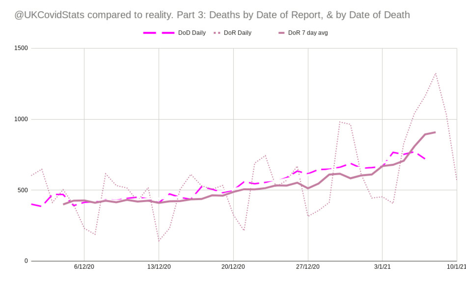 How does this compare with the Govt report by date of death?Pretty well, it turns outUp to the point when the date of death data is incompleteSo this is an excellent method for showing where data is missing&predicting what will happen once the data is all out