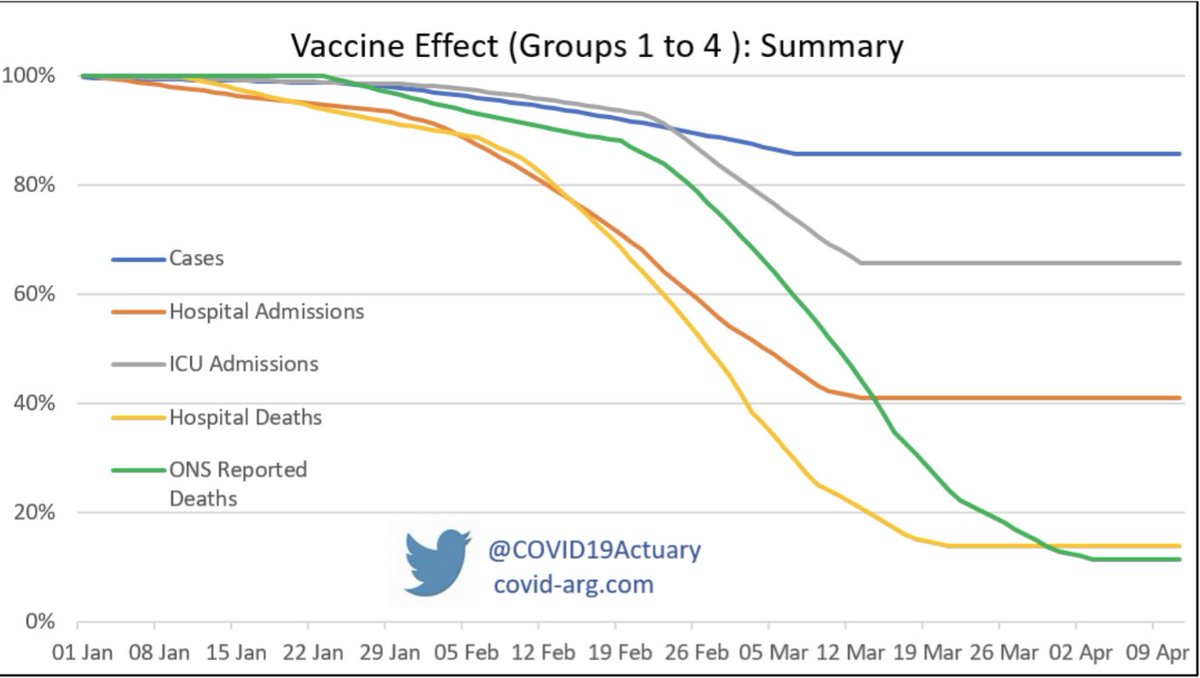 Chart below shows proportionate reduction in reported numbers, compared to what we‘d see without a vaccine. So it effectively assumes constant prevalence of the virus.

It is noteworthy in particular that pressure on ICUs is not significantly eased by these first vaccinations.