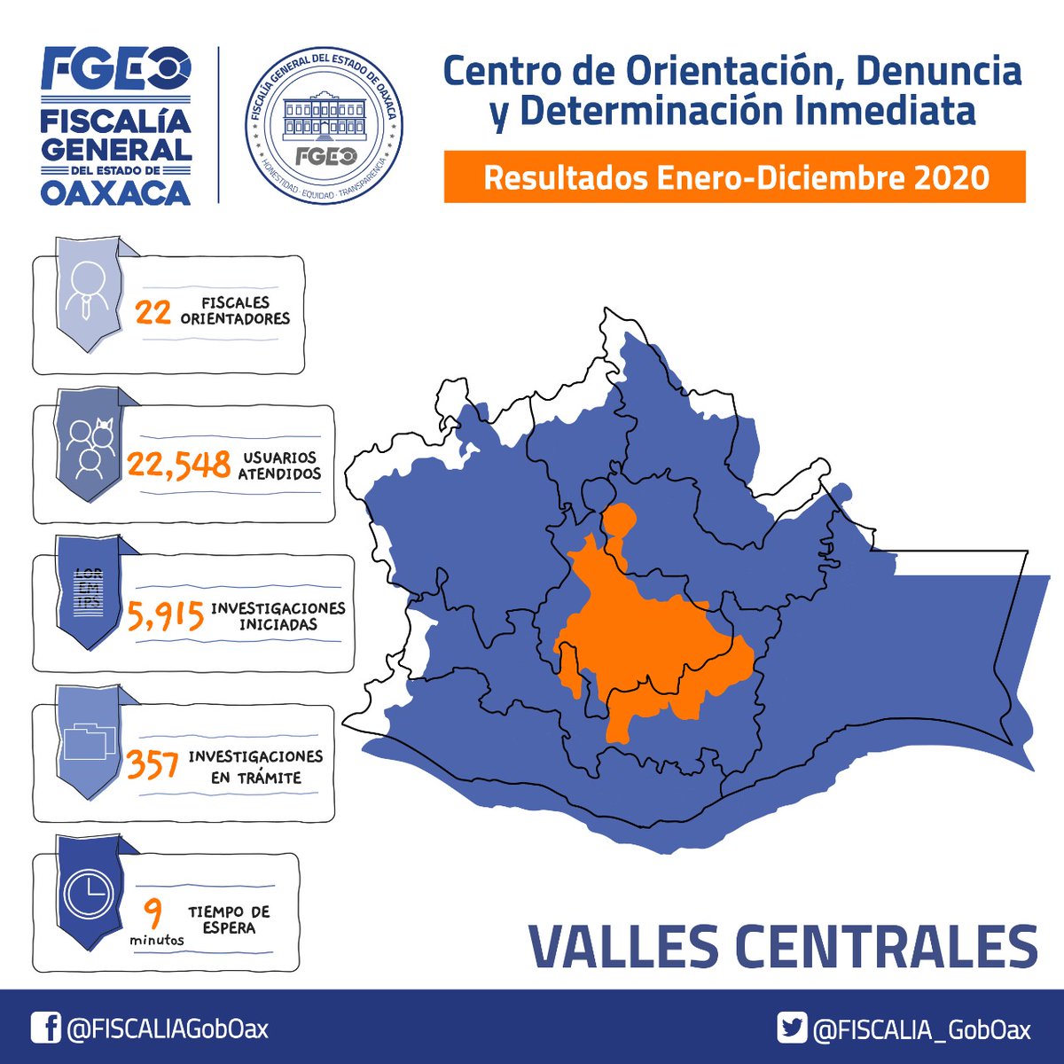 FISCALIA_GobOax's tweet photo. #Entérate| La @FISCALIA_GobOax
te informa los resultados obtenidos durante el año 2020, a través de sus Unidades del Centro de Orientación, Denuncia y Determinación Inmediata #CODDI, en #VallesCentrales.
@RVasconcelosM
@FGRMexico
@VFGZonaCentro
@HILDACABRERADOM https://t.co/yB57mnZzX1