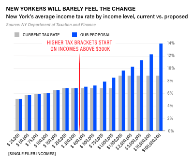MonicaCKlein's tweet photo. To be clear: if @NYGovCuomo raised income tax on New Yorkers making more than $300,000 — NY would raise between $12 - $18 billion. 

Average New Yorker would see *no* change. https://t.co/yneuqsQEvy https://t.co/p7Cg1eRjx8