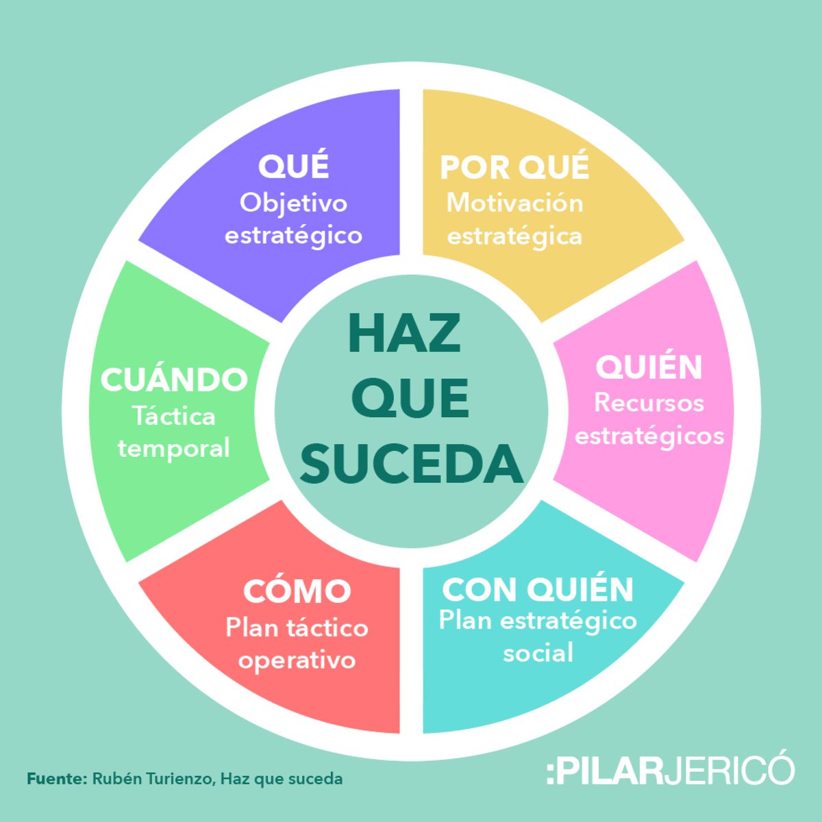 Seis fases que nos ayudan a lograr cosas positivas y tener la vida que queremos.

#HazQueSuceda es un libro de <a href="/rubenturienzo/">Rubén Turienzo</a>.

ow.ly/uSXW50D3fpw