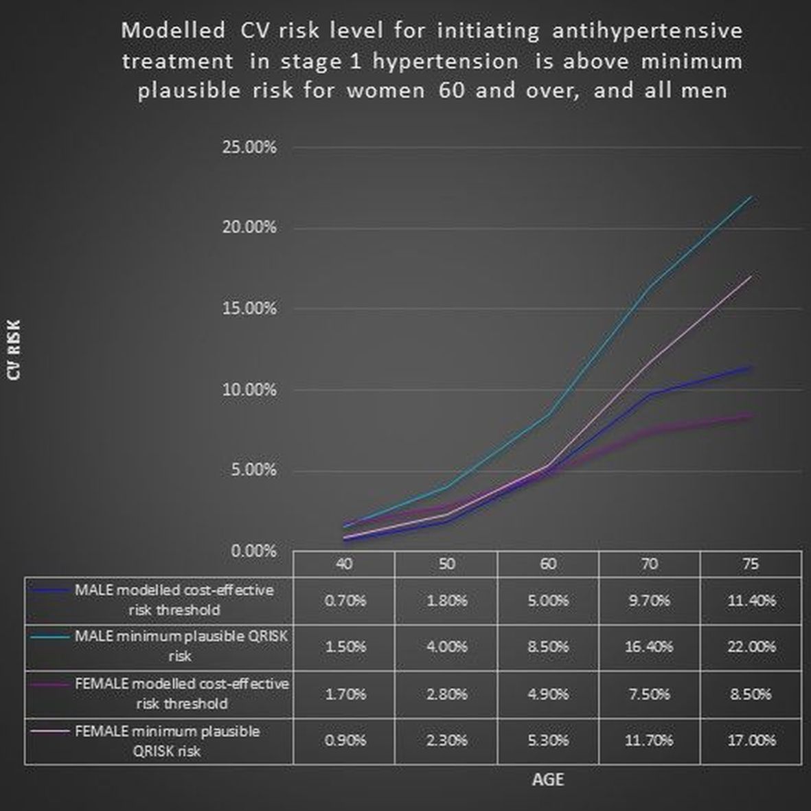 Cost-Effectiveness of Initiating Pharmacological Treatment in Stage One Hypertension Based on 10-Year Cardiovascular Disease Risk: A Markov Modeling Study. <a href="/ChrisNFloyd/">Christopher Floyd</a> ow.ly/XD5q30rrrOv