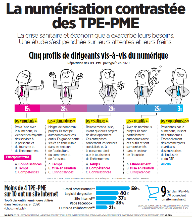 francenumfr's tweet photo. ✅ Besoins des #TPE #PME et pratiques numériques. Etude DGE, 2020
👉 5 types d'entreprises en 1 #infographie par @le_Parisien
➡️ Découvrez les résultats de l'enquête @francenumfr @DGEntreprises 👉 https://t.co/NNvCvEp6Qw
📌 #FranceNum #TransfoNum #entreprises https://t.co/QZYDU2nEAs