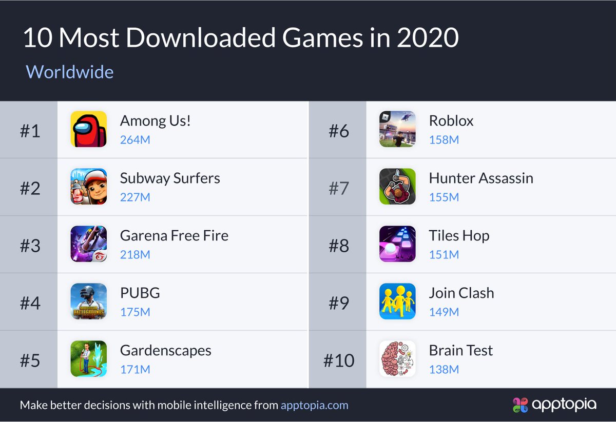 Apptopia On Twitter 10 Most Downloaded Games In 2020 Worldwide 1 Amongusgame 2 Subway Surfers 3 Garena Free Fire 4 Pubg 5 Garden Scapes 6 Roblox 7 Hunter Assassin 8 Tiles Hop - 10 most popular roblox games