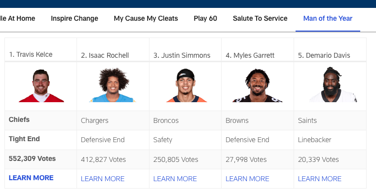Kelce is now up in #WPMOYChallenge by over 100k votes. You are doing work KC