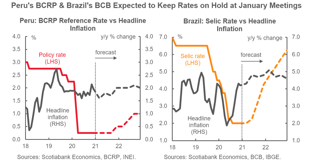 Latam Daily for Jan. 11: #Peru’s #BCRP & #Brazil’s #BCB expected to keep rates on hold at January meetings. We also recap developments over the holidays in #Colombia, #Mexico, and #Peru. Full report: https://t.co/73IIaZx1DB.  #EmergingMarkets https://t.co/la1kC1BWb7