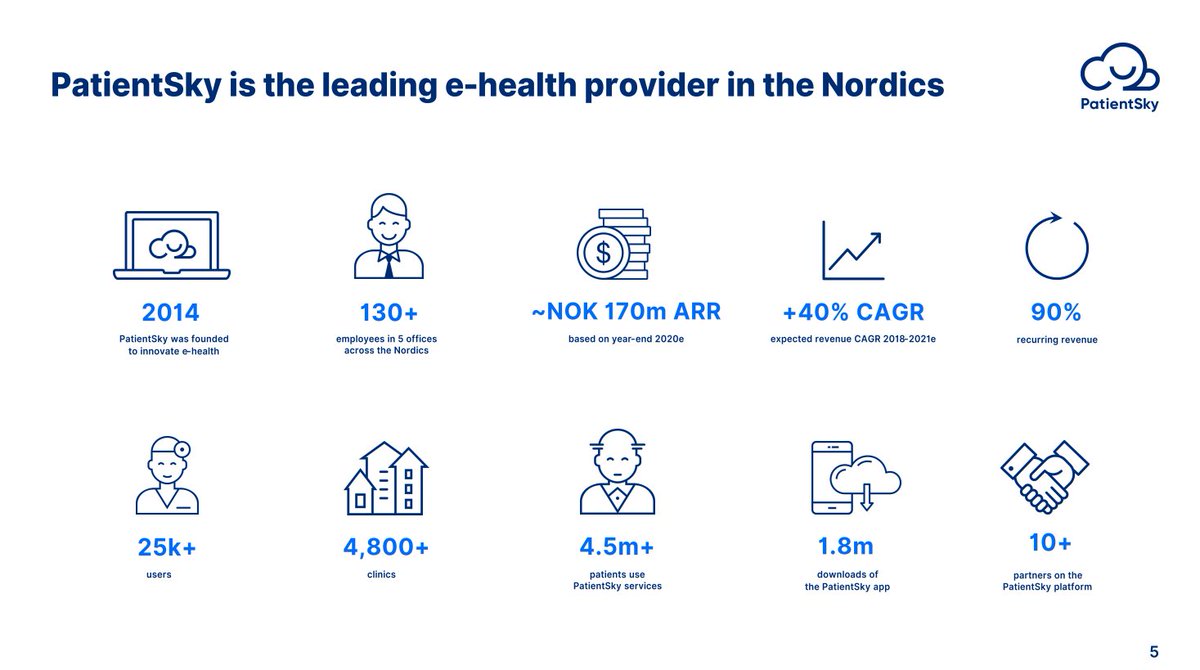 PatientSky  $PSKY.OL was founded in 2014 in Norway and started as a patient administration tool for clinics It serves as a platform for ordering appointments, prescriptions, video consultations and e-consultations