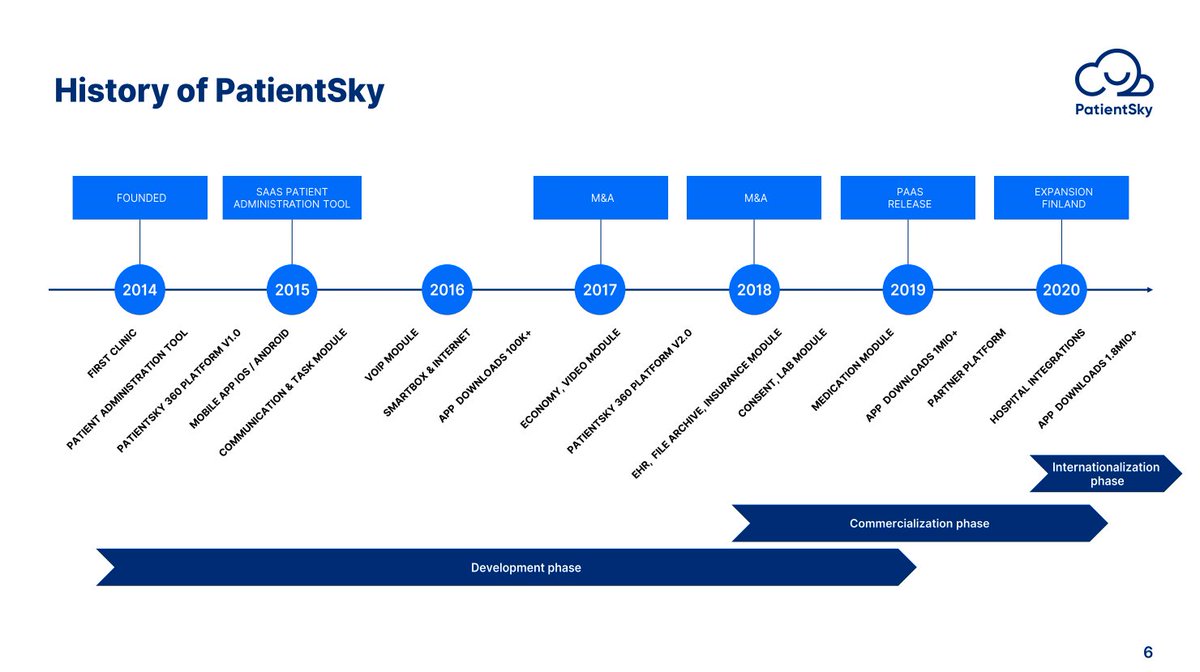 The solution grew rapidly from 100.000 to 1.8m app downloads in less than 4 years And it added a myriad of possibilities along the way, starting from a simple EHR management tool to a MedTech platform