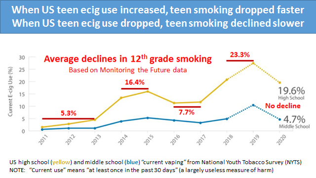 ClovisSangrail4's tweet photo. @eddietalksdrugs @mhound5 There is an inverse relationship between teen vaping and teen smoking. Vaping diverts AWAY from smoking.
Anti-vapers continue to claim a gateway effect based on cross-sectional studies that show associations, not causation. #CommonLiability, not #GatewayMyth https://t.co/nNRoRDMDwR