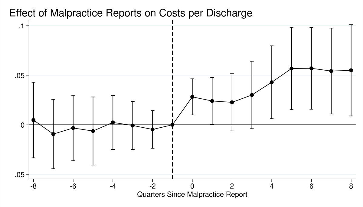 6/ Second, physicians increase their treatment intensity among their remaining patients. Costs per discharge increase by 4% after malpractice allegations.