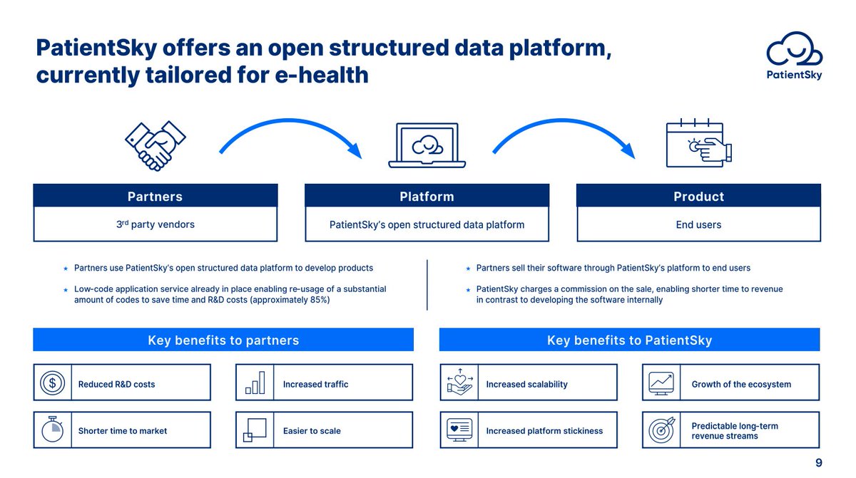 PatientSky’s platform is open to third-parties, these are the ones that build apps for PatientSky Effectively creating an ecosystem of healthcare-focussed apps for patient management