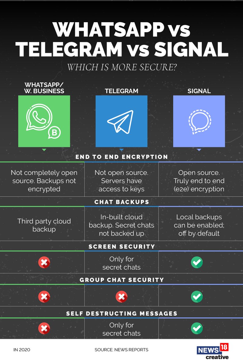 backpackingtale's tweet photo. Whatsapp, Telegram, Signal: Which one is more secure? 
Find Out Here 👉🏻 #Signal #telegram #WhatsApp #SignalApp #technology #WhatsappNewPolicy https://t.co/u8Q9OXnedI