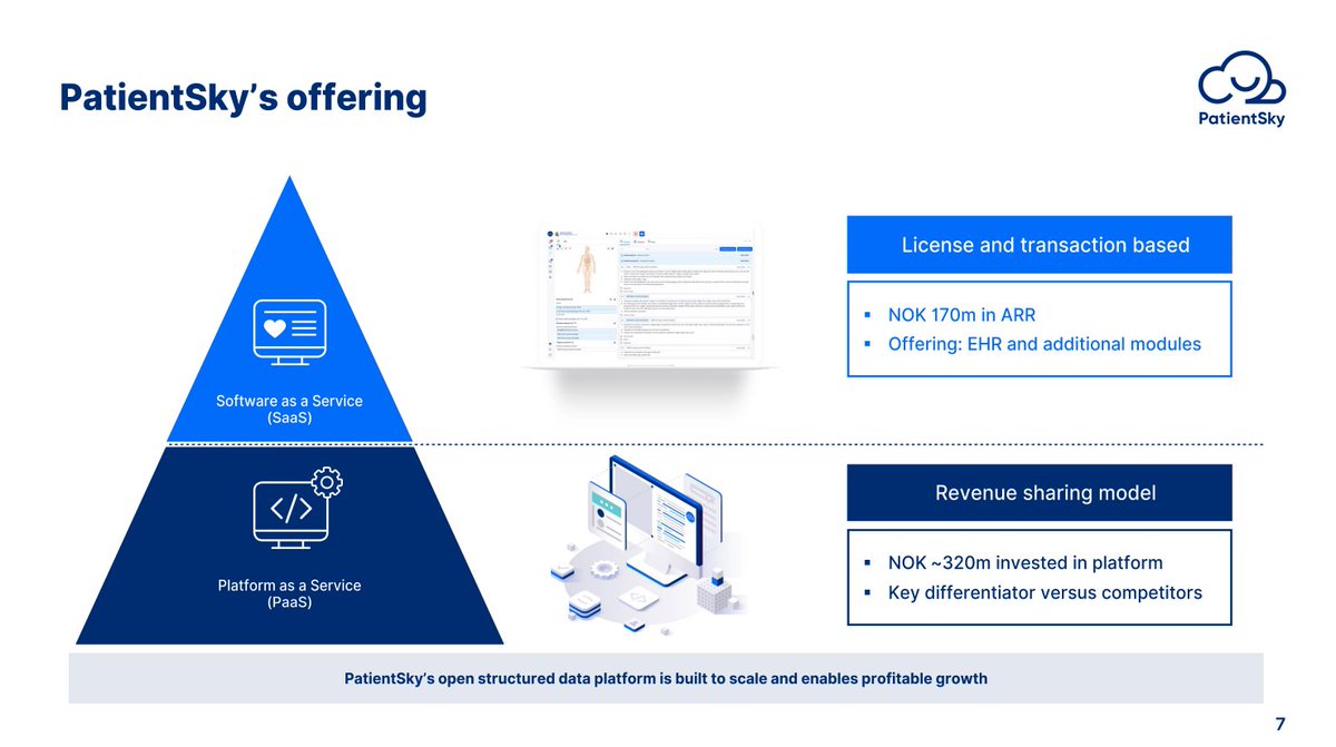  The Product PatientSky’s offering is made of a Patient management tool and a MetTech Platform The EHR-landscape offers little differentiation possibilities and is regulated PatientSky therefor choose to build its advantage on top of its “platform offering”