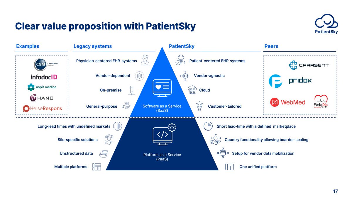 These solutions are replacing legacy systems which failed to integrate new technologies and operated on-premise PatientSky and other alternatives are cloud-based and can be customised to a greater extent to the physician’s needs