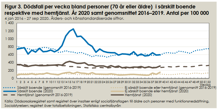 1/n #Frailty is the MAIN  #Covid19 riskSwedish per capita excess mortality over 70 is almost EXCLUSIVELY in nursing homes ("särskilt boende") and home care ("hemtjänst"). Almost NO excess in no care ("ej"). @LTCcovid  @MBattegay  https://www.socialstyrelsen.se/globalassets/1-globalt/covid-19-statistik/statistik-om-covid-19-bland-aldre-efter-boendeform/faktablad-statistik-om-smittade-och-avlidna-med-covid-19-bland-aldre-efter-boendeform.pdf